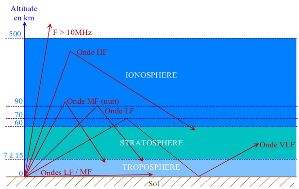 La propagation radioélectrique dans les couches atmosphériques