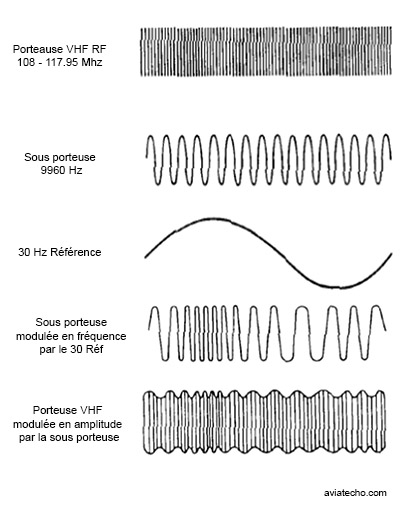Elaboration du signal 30 Hz Référence