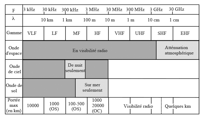 Tableau récapitulatif des gammes de fréquences aéronautique
